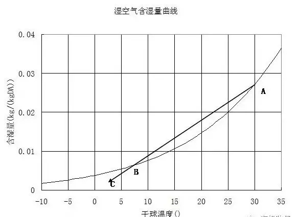 冷卻塔干濕溫度